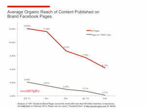 Falloff of Facebook Page reach, graph by social@Ogilvy