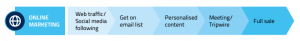 Email marketing machine