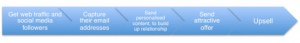 content marketing model