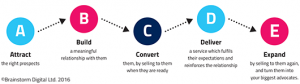 The ABCDE method